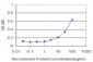 SUMF2 Antibody (monoclonal) (M02)